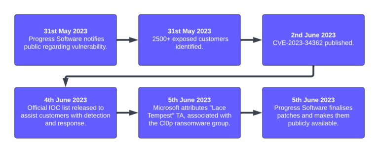 MOVEit Transfer Vulnerability - Redcentric