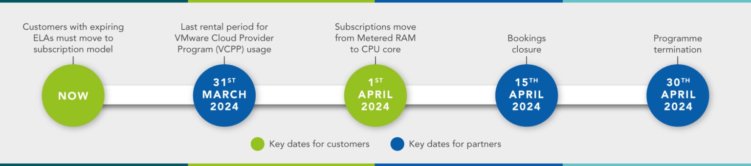 What you need to know about the VMware to Broadcom transition timeline ...